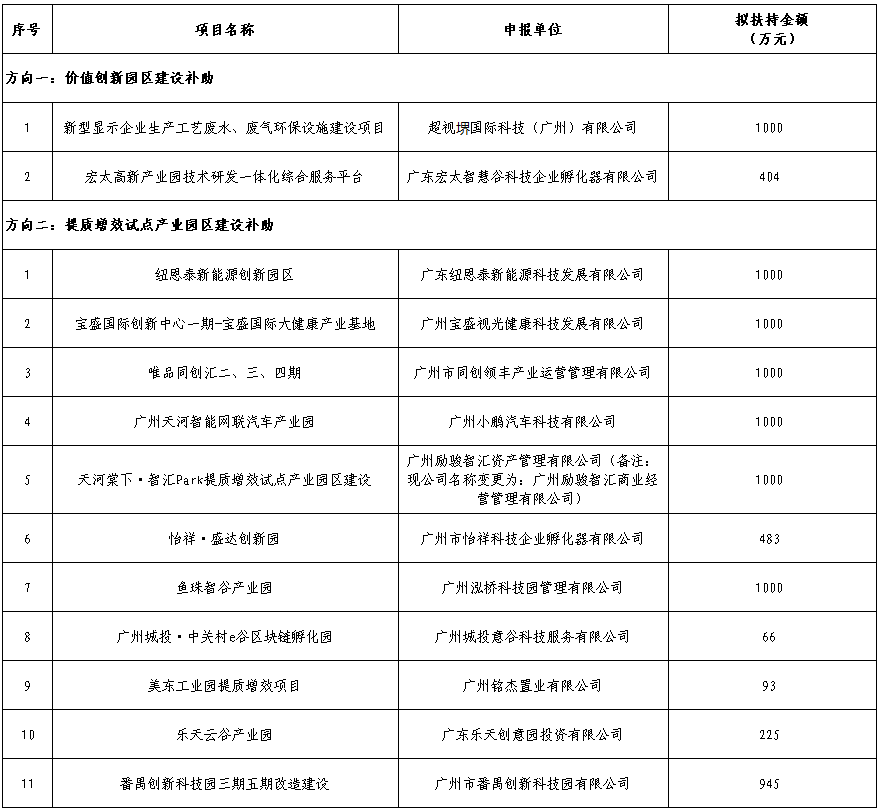 關于2020年廣州市促進工業(yè)和信息化產(chǎn)業(yè)高質(zhì)量發(fā)展資金產(chǎn)業(yè)園區(qū)建設專題項目計劃的公示