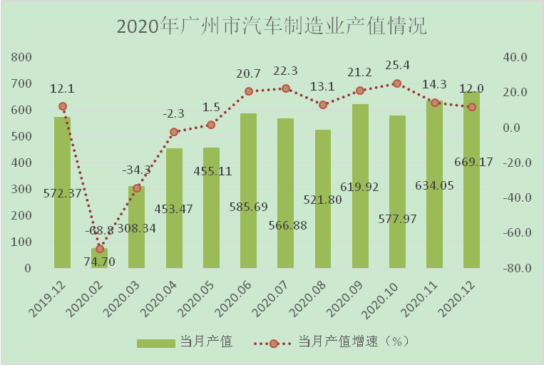 2020年广州市汽车制造业产值情况。