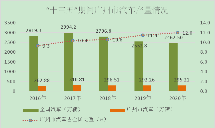 “十三五”时期广州市汽车产量情况。