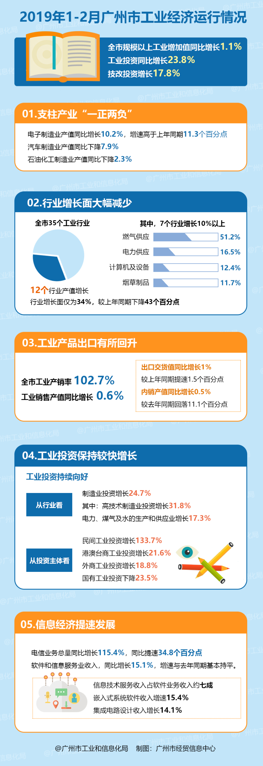 2019年1-2月广州工业经济运行情况.jpg