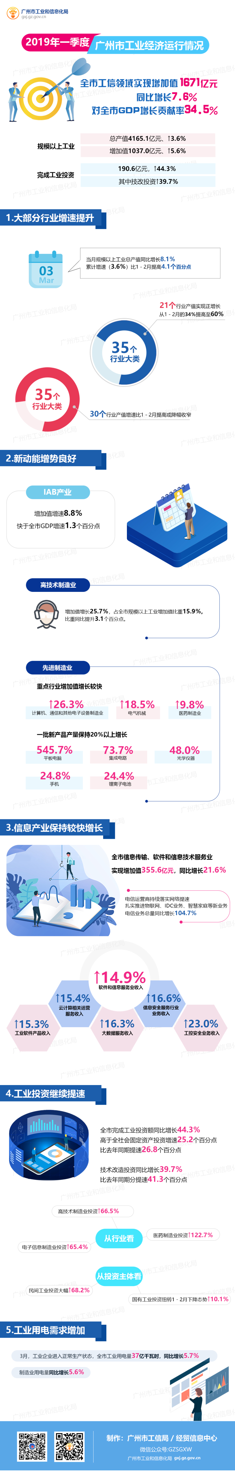 2019年第一季度广州工业经济运行情况（图解）.jpg