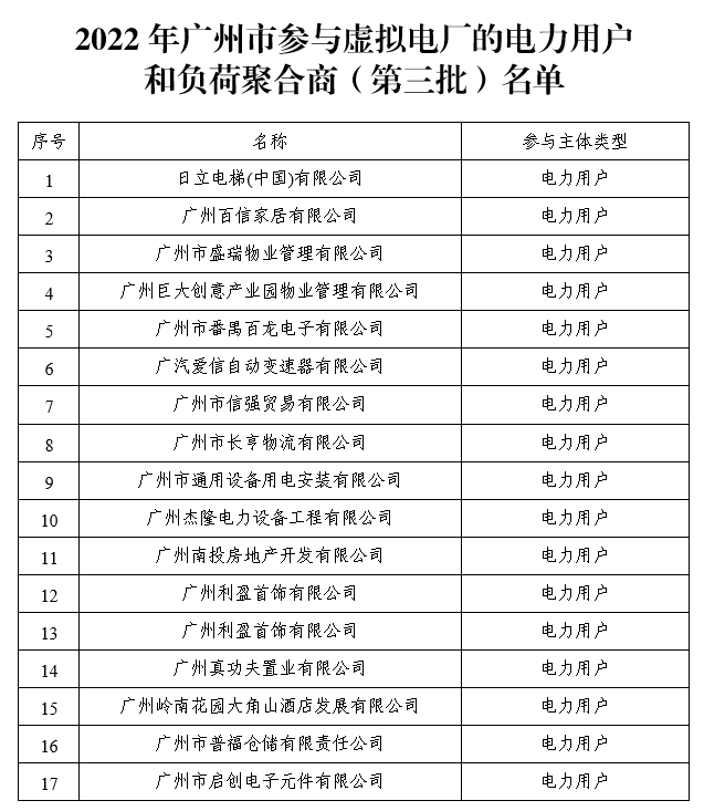 關于2022年廣州市參與虛擬電廠的電力用戶和負荷聚合商（第三批）的公示