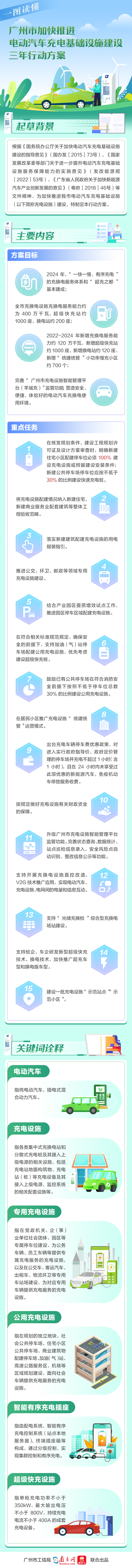 一图读懂《广州市加快推进电动汽车充电基础设施建设三年行动方案（2022-2024年）》.jpg