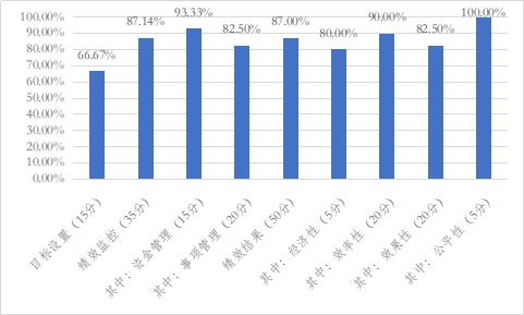 图1-1 各评价指标得分率.png