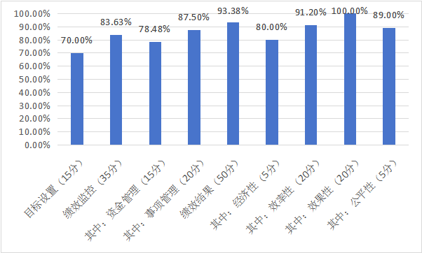 各指标得分率如图所示。.png